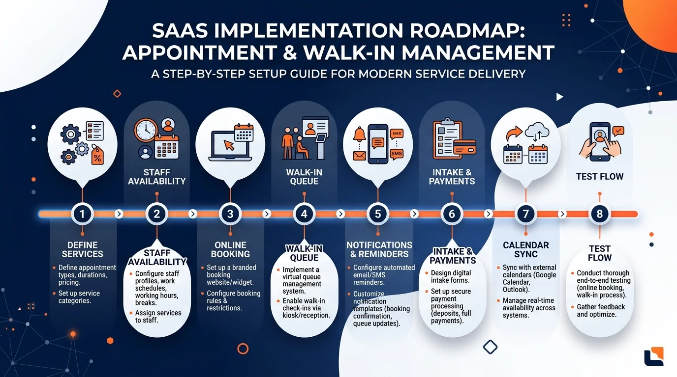 Implementation roadmap illustrating the step-by-step setup process for managing appointments and walk-ins together.