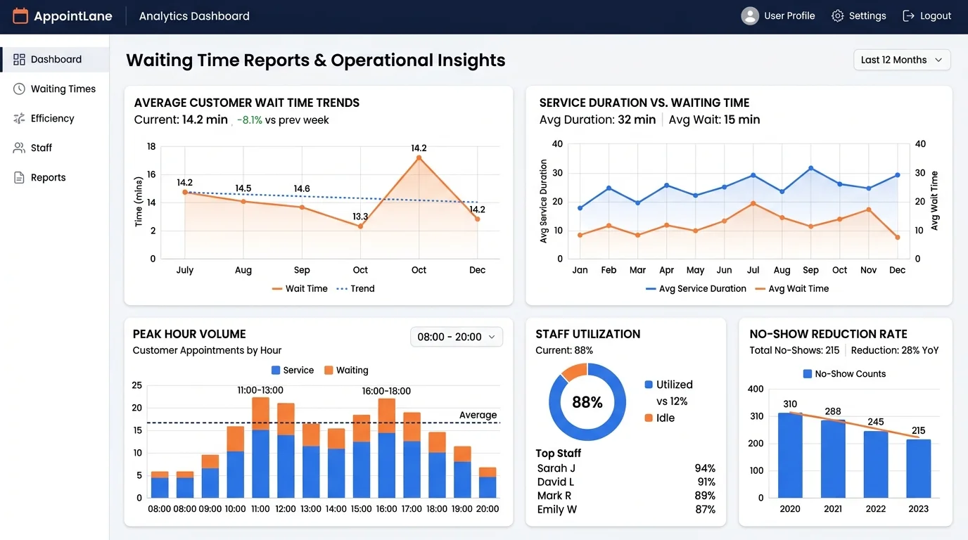 Operational analytics dashboard showing average waiting times, peak volume hours, and service efficiency.